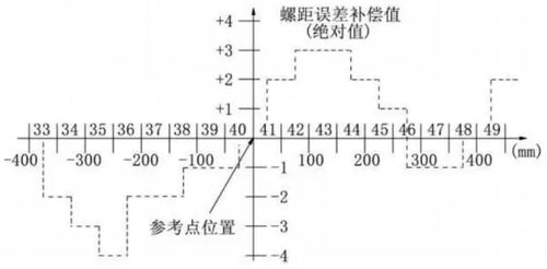 通過數控系統參數補償改善機床精度與電機控制系統研發