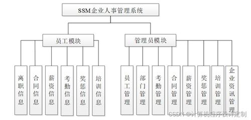 基于SpringBoot的B/S結構企業人事管理系統設計與實現——以電機及其控制系統研發企業為例